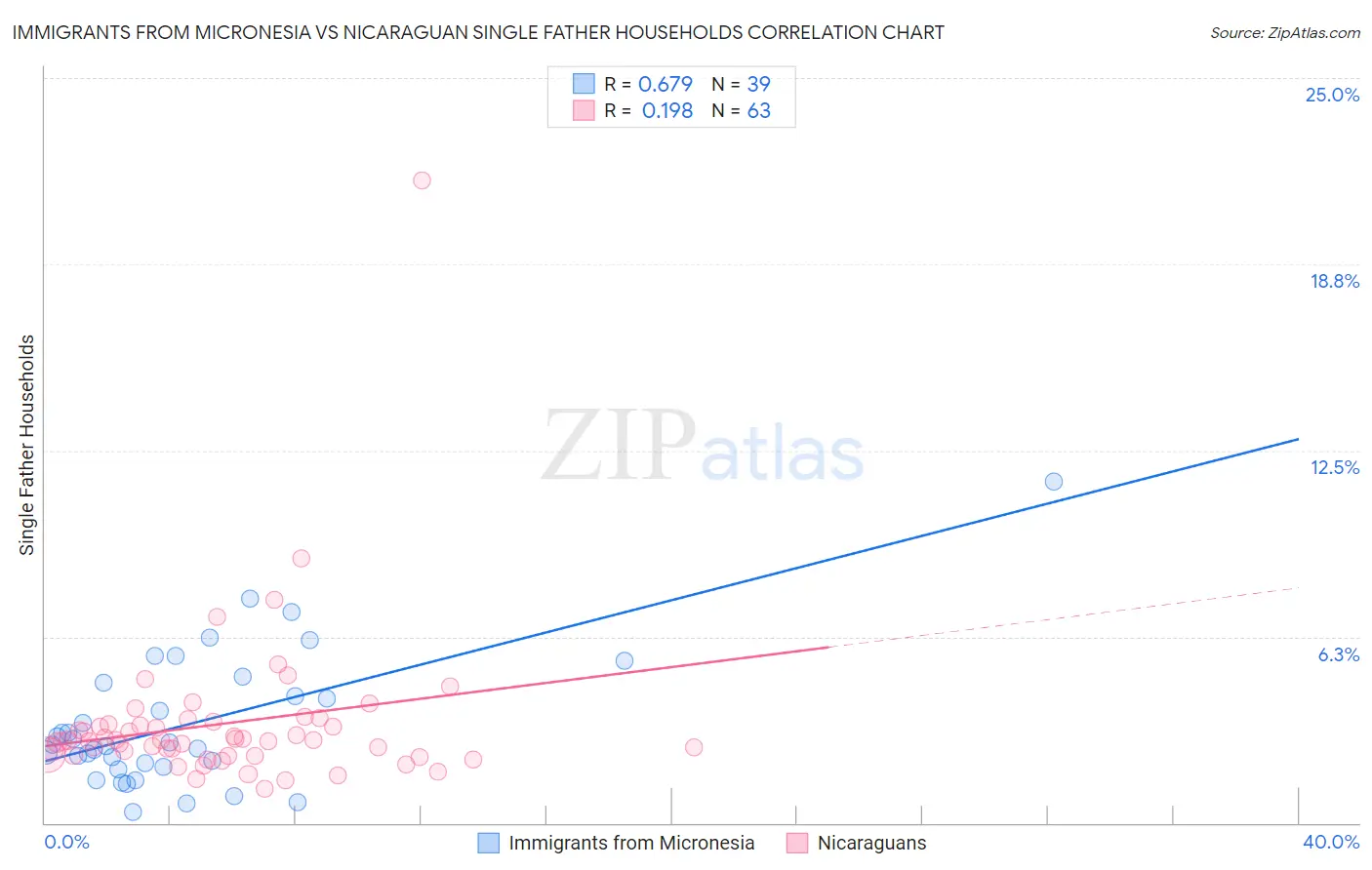 Immigrants from Micronesia vs Nicaraguan Single Father Households