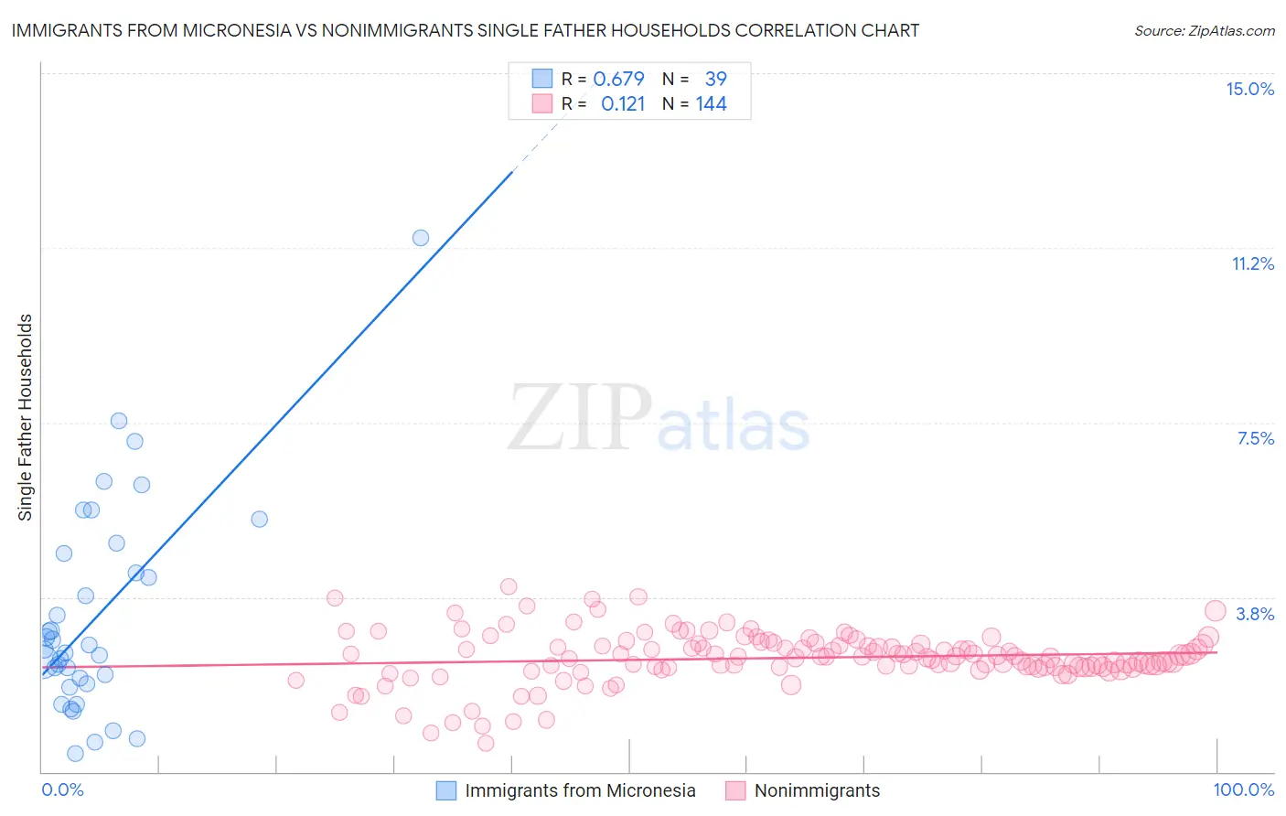 Immigrants from Micronesia vs Nonimmigrants Single Father Households