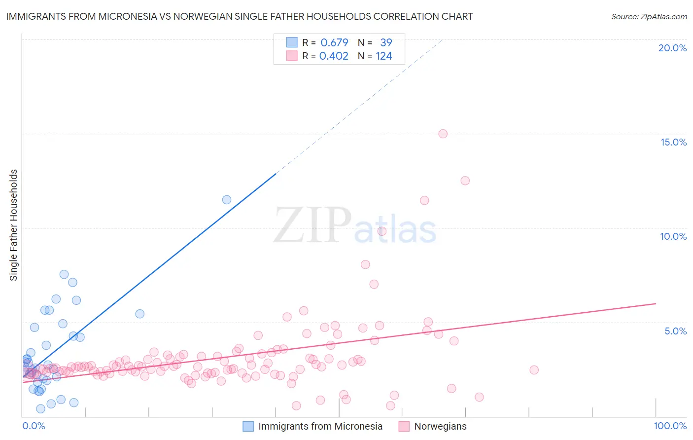 Immigrants from Micronesia vs Norwegian Single Father Households