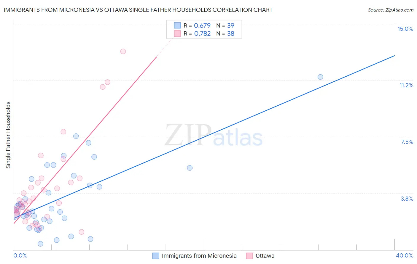 Immigrants from Micronesia vs Ottawa Single Father Households