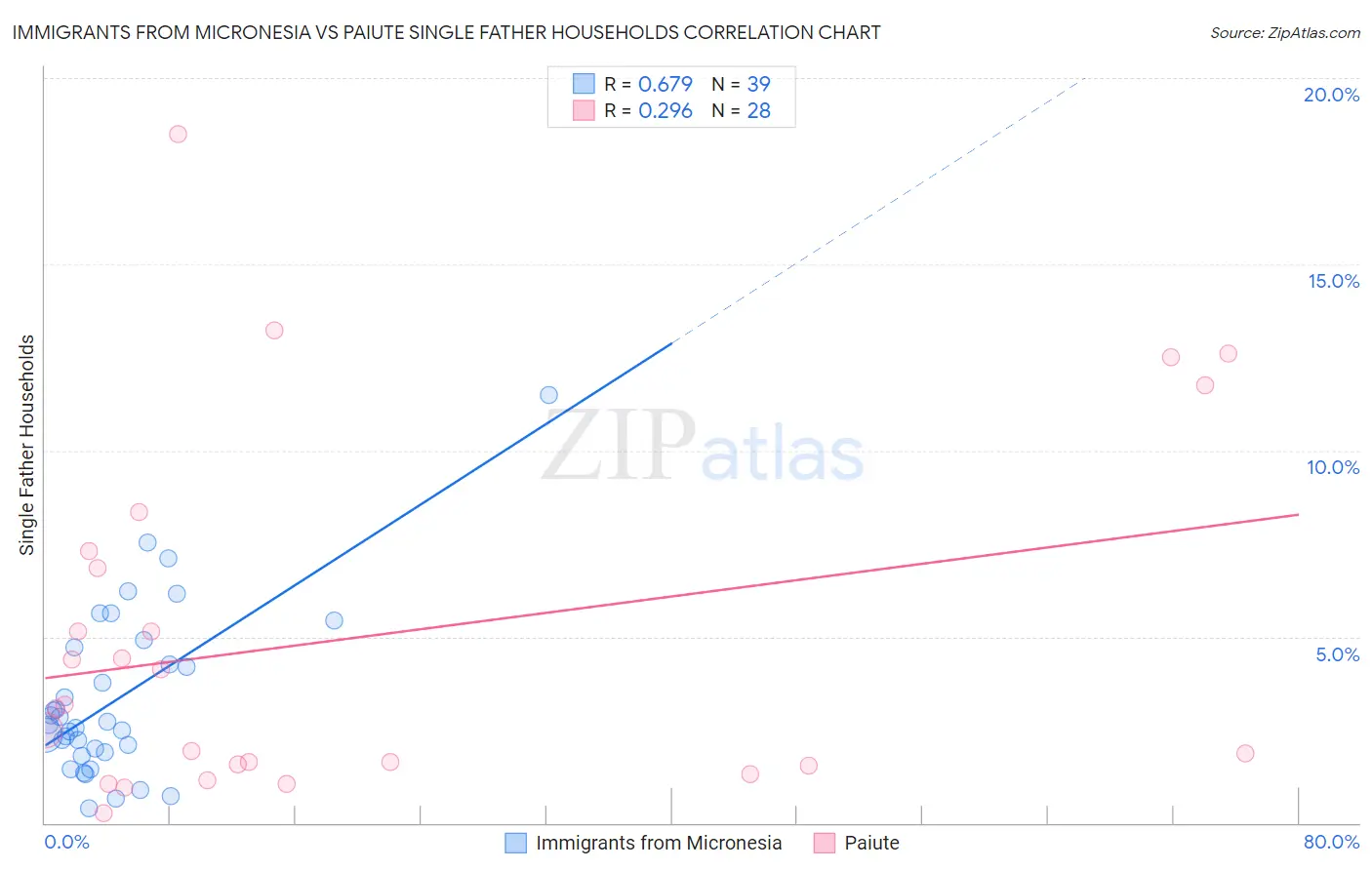 Immigrants from Micronesia vs Paiute Single Father Households