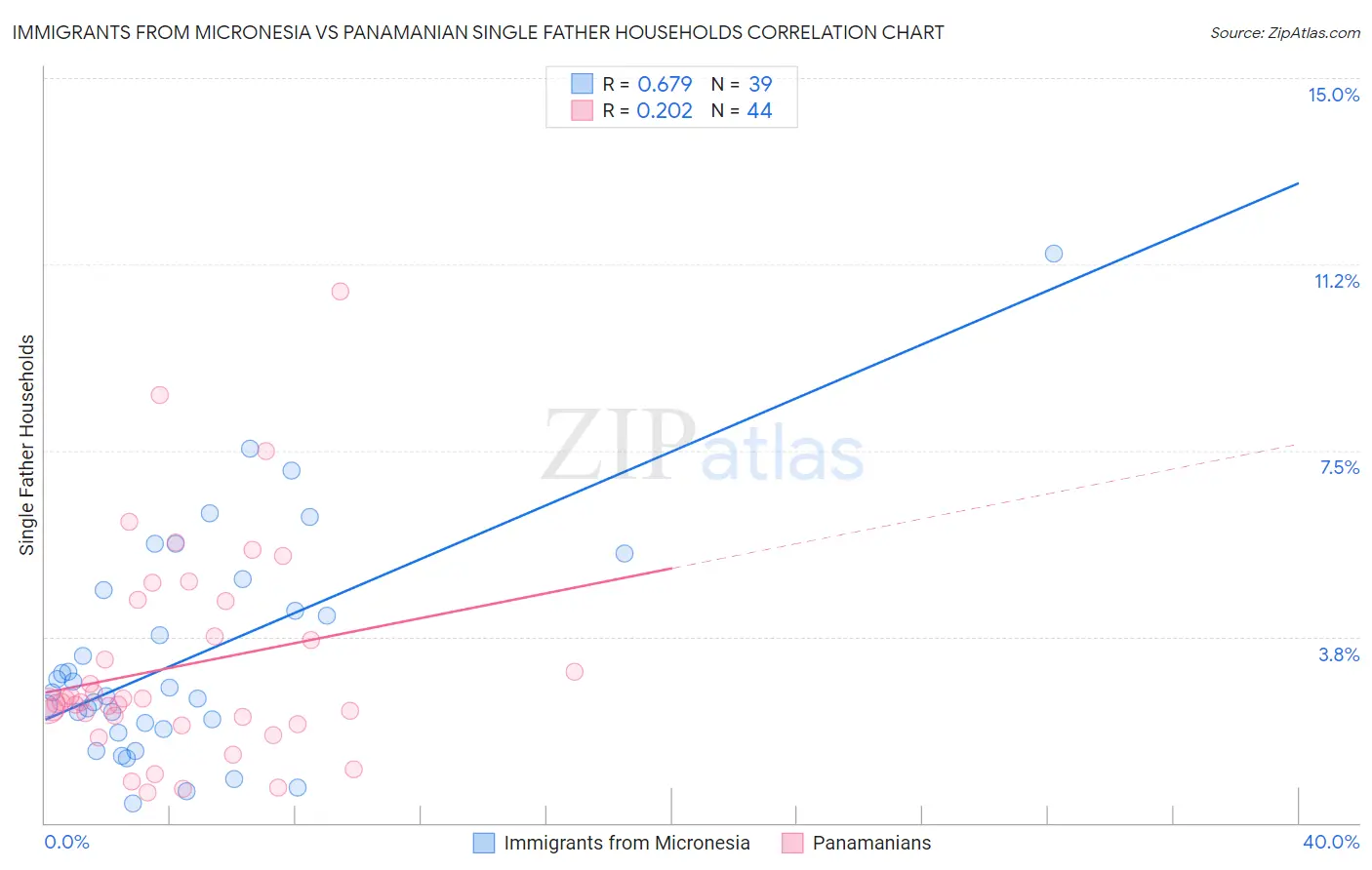 Immigrants from Micronesia vs Panamanian Single Father Households
