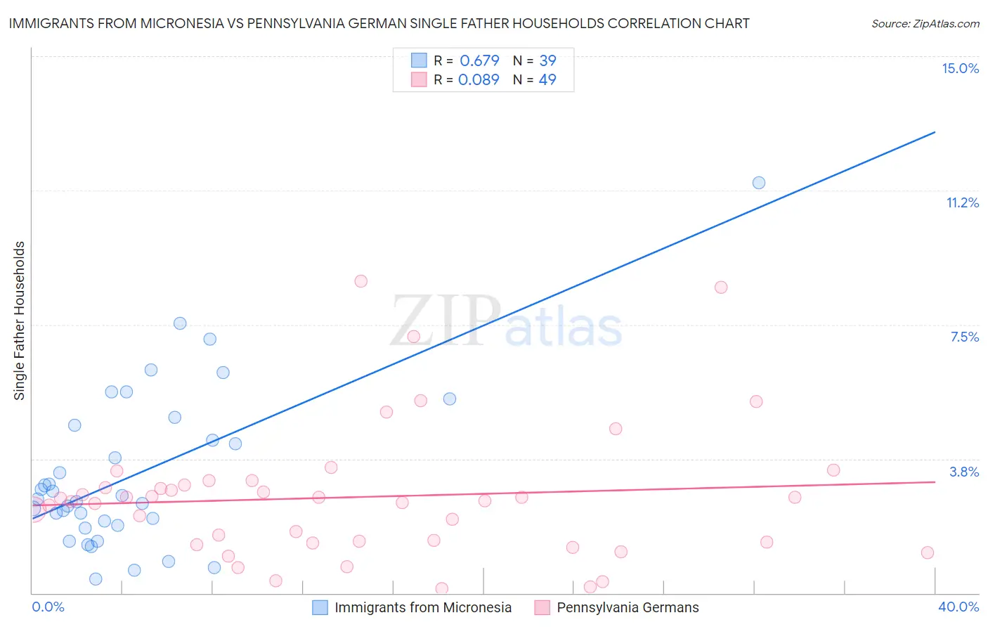 Immigrants from Micronesia vs Pennsylvania German Single Father Households