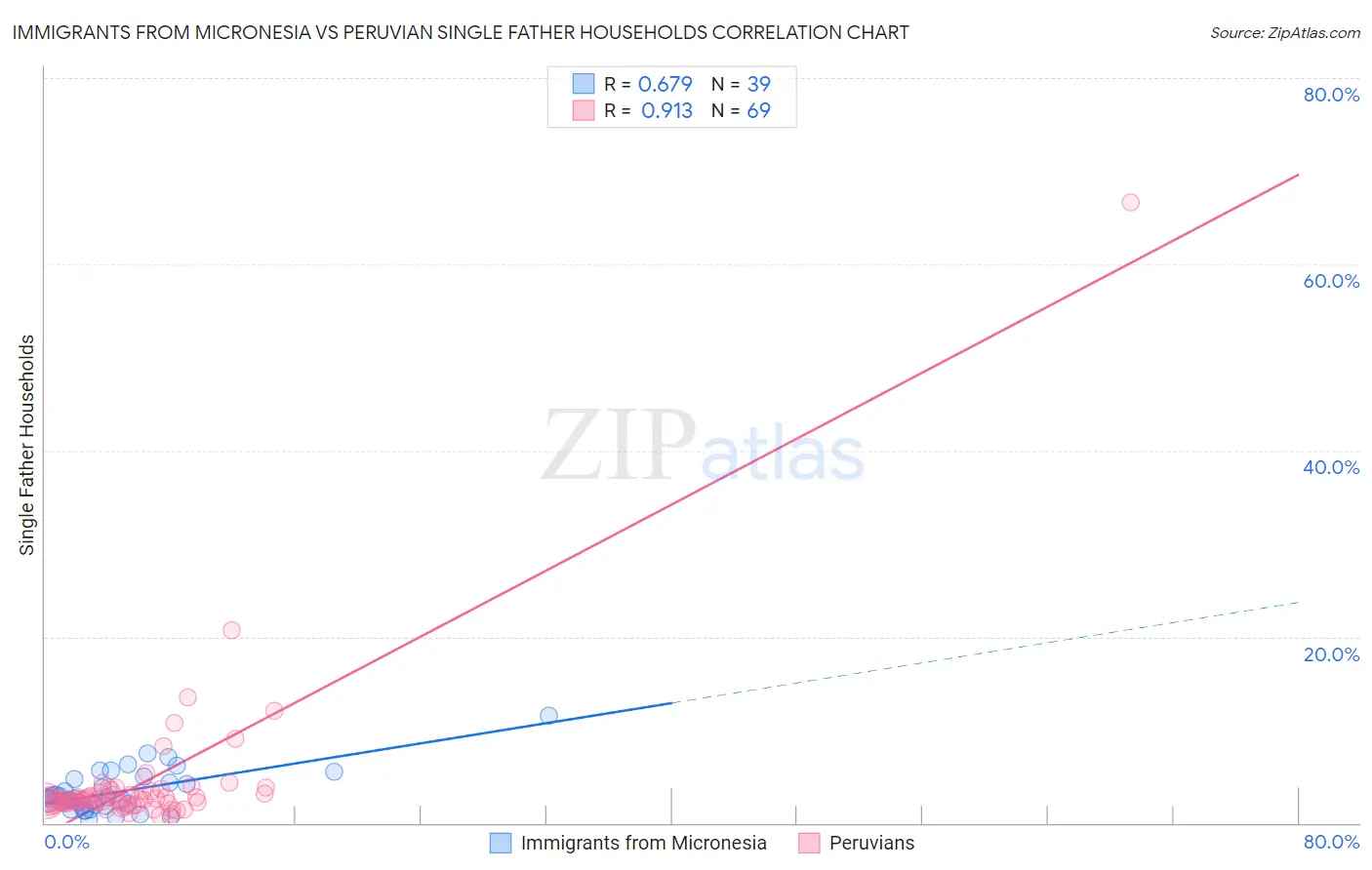 Immigrants from Micronesia vs Peruvian Single Father Households