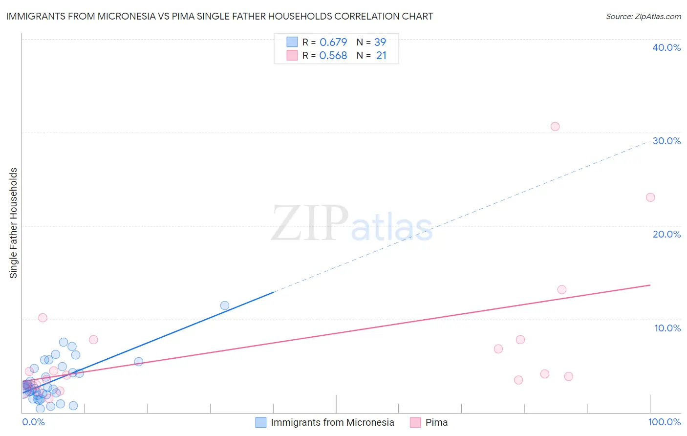 Immigrants from Micronesia vs Pima Single Father Households