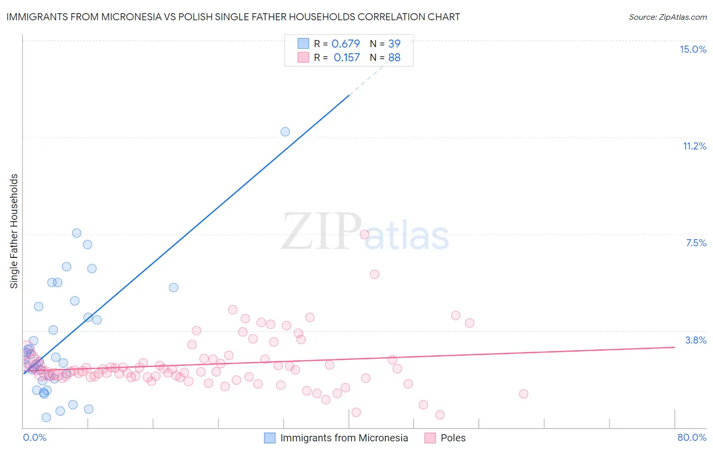Immigrants from Micronesia vs Polish Single Father Households