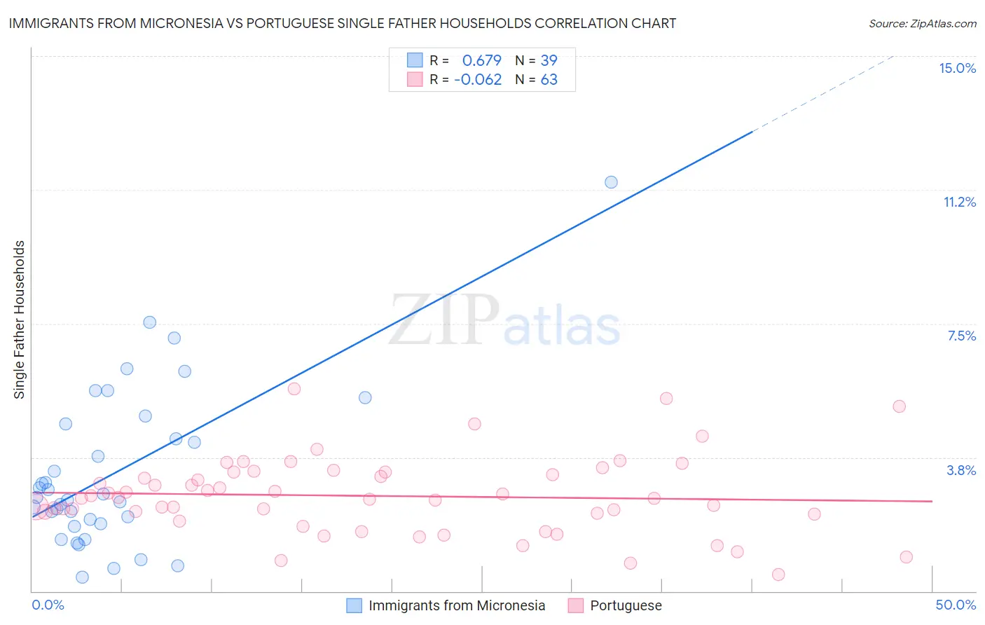 Immigrants from Micronesia vs Portuguese Single Father Households