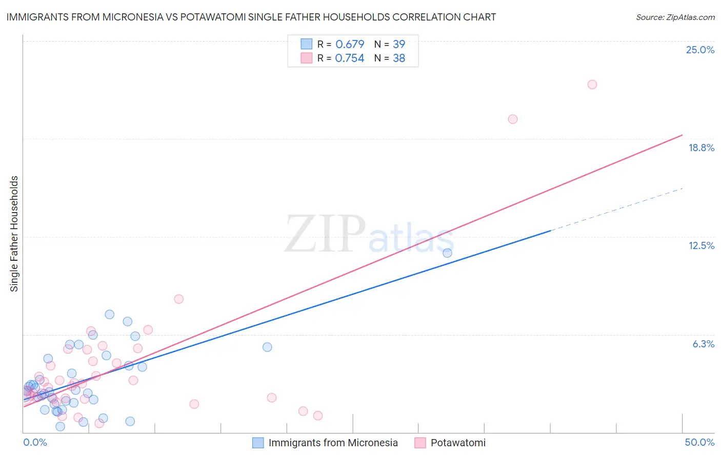 Immigrants from Micronesia vs Potawatomi Single Father Households