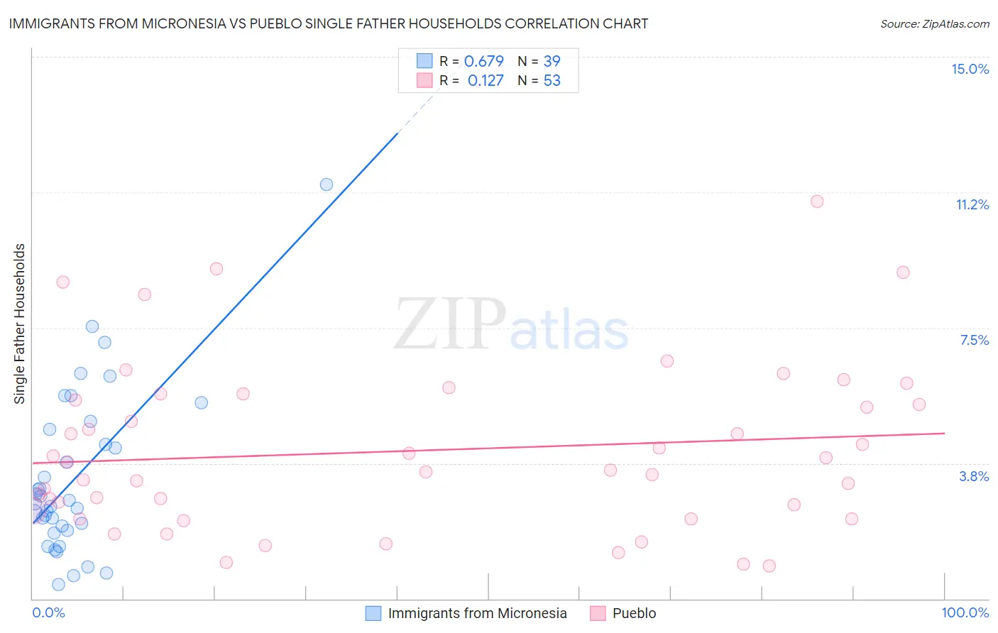 Immigrants from Micronesia vs Pueblo Single Father Households