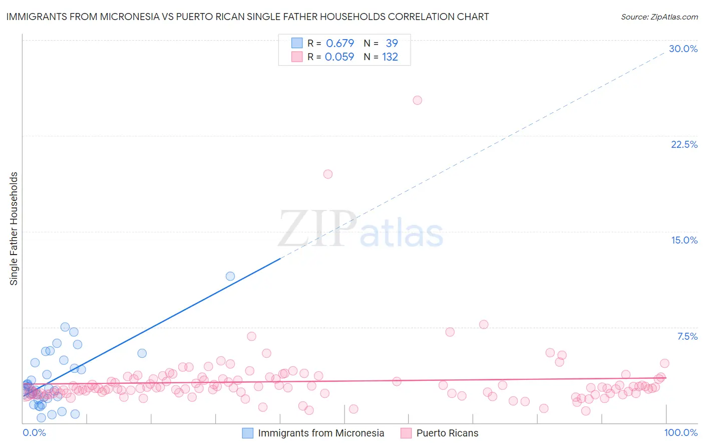 Immigrants from Micronesia vs Puerto Rican Single Father Households