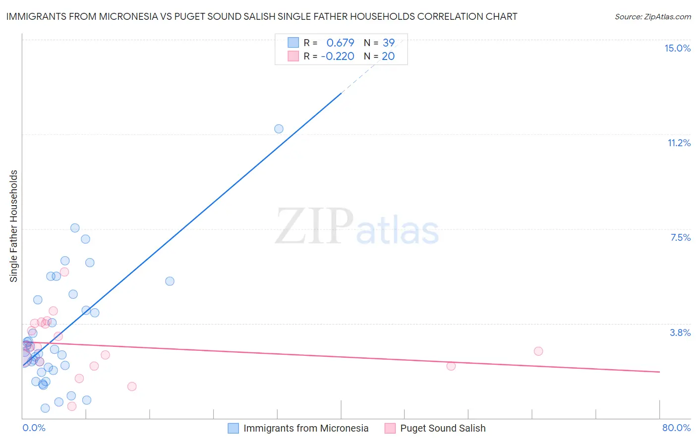 Immigrants from Micronesia vs Puget Sound Salish Single Father Households