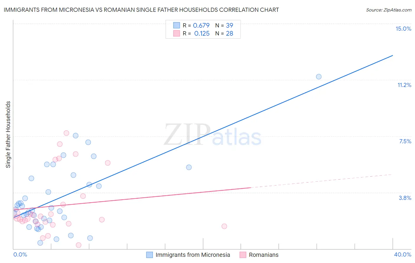 Immigrants from Micronesia vs Romanian Single Father Households
