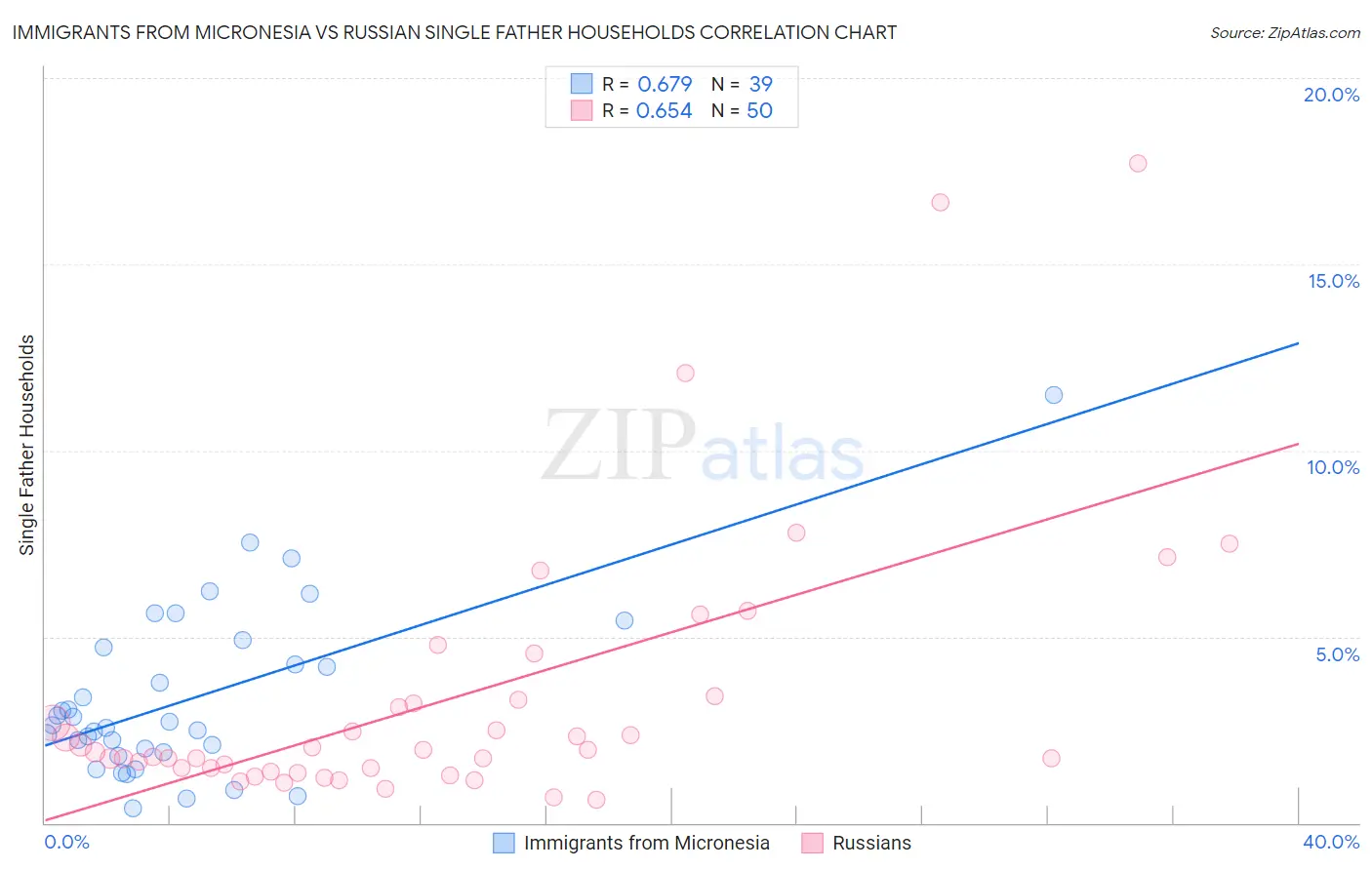 Immigrants from Micronesia vs Russian Single Father Households