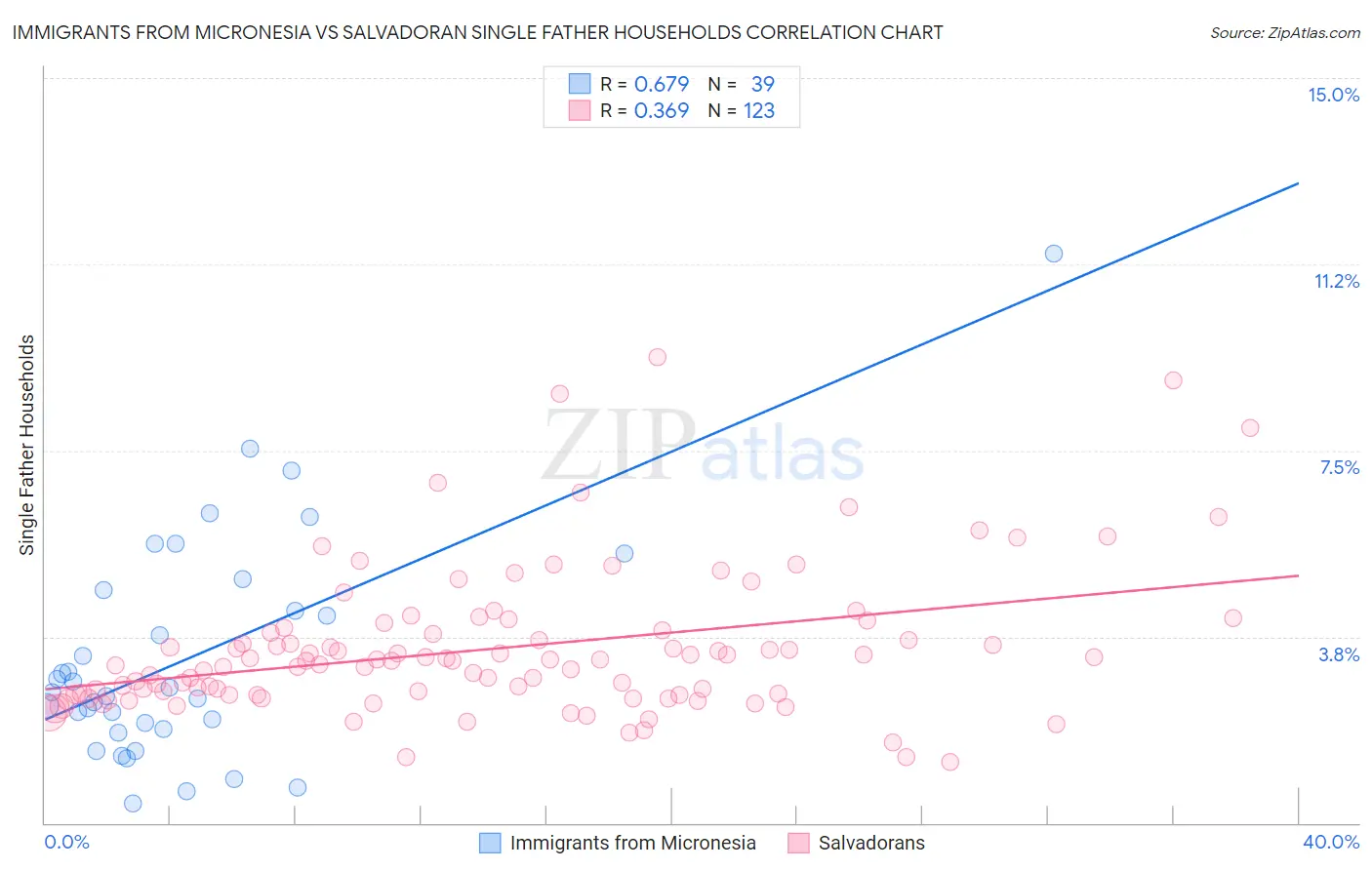 Immigrants from Micronesia vs Salvadoran Single Father Households