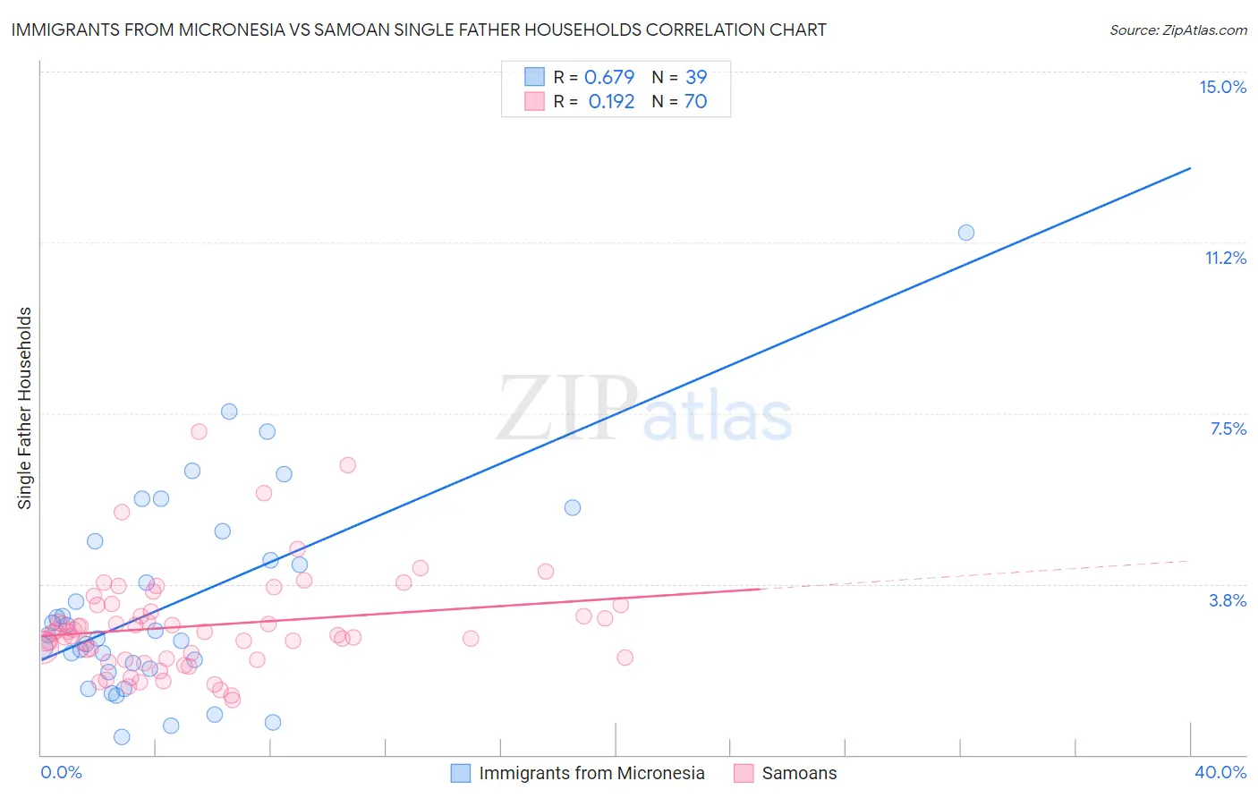Immigrants from Micronesia vs Samoan Single Father Households