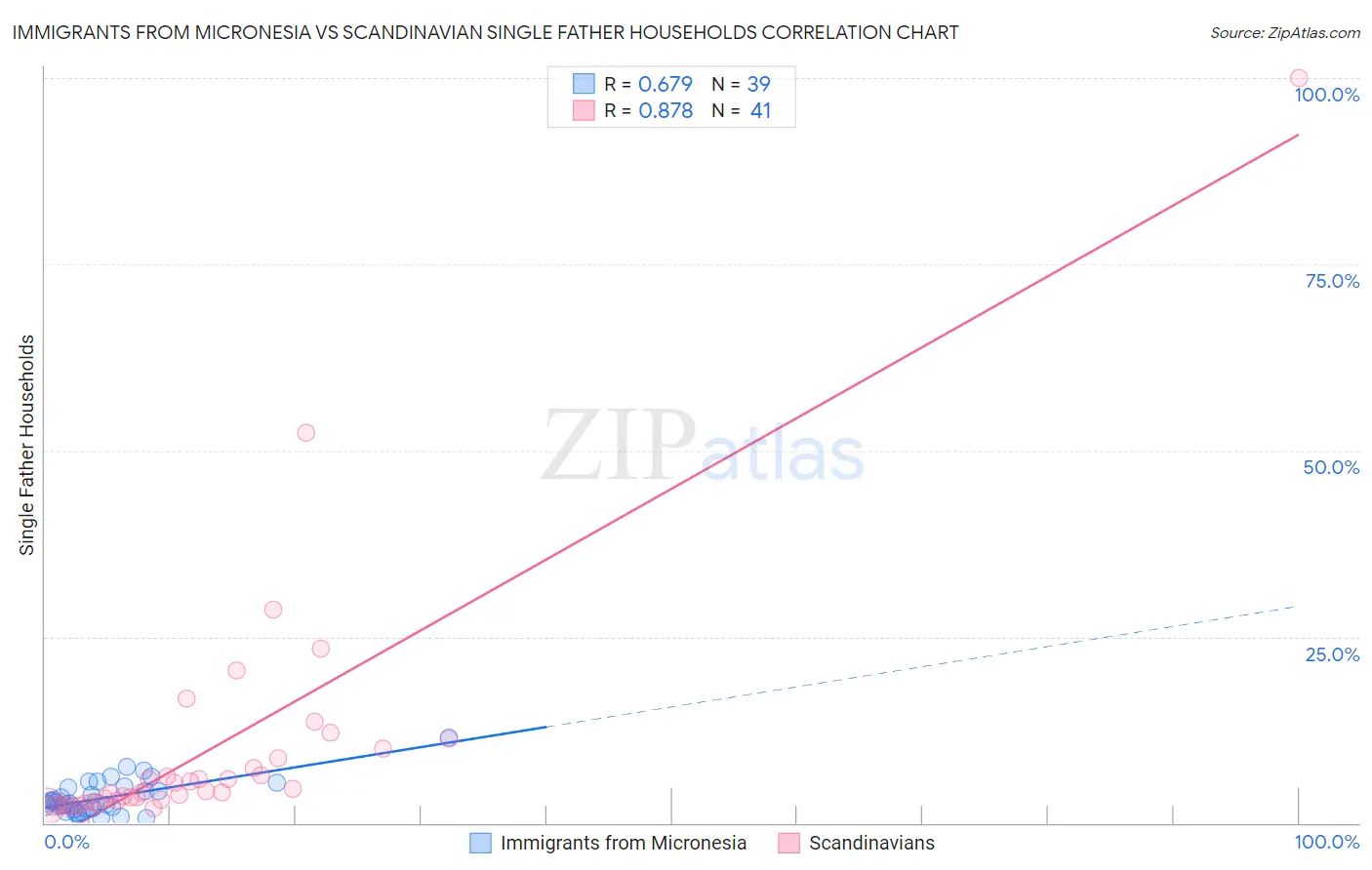 Immigrants from Micronesia vs Scandinavian Single Father Households