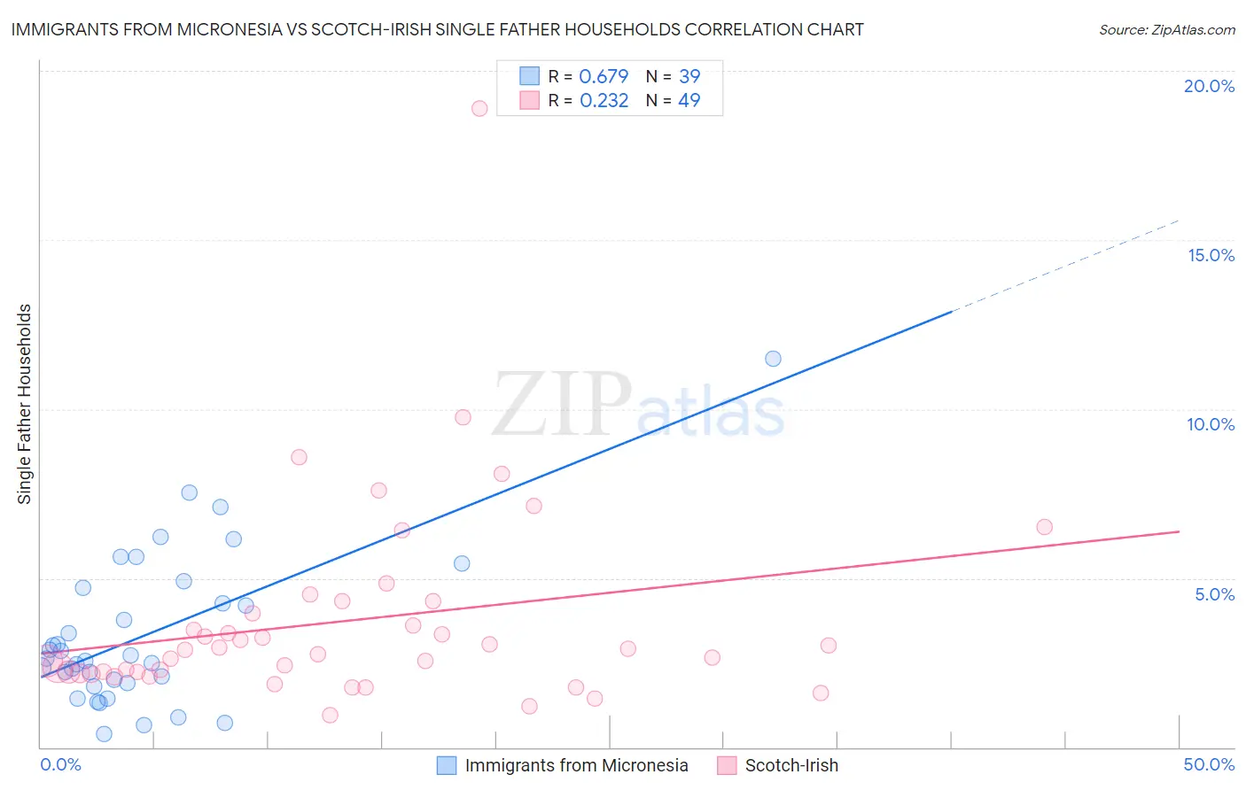 Immigrants from Micronesia vs Scotch-Irish Single Father Households