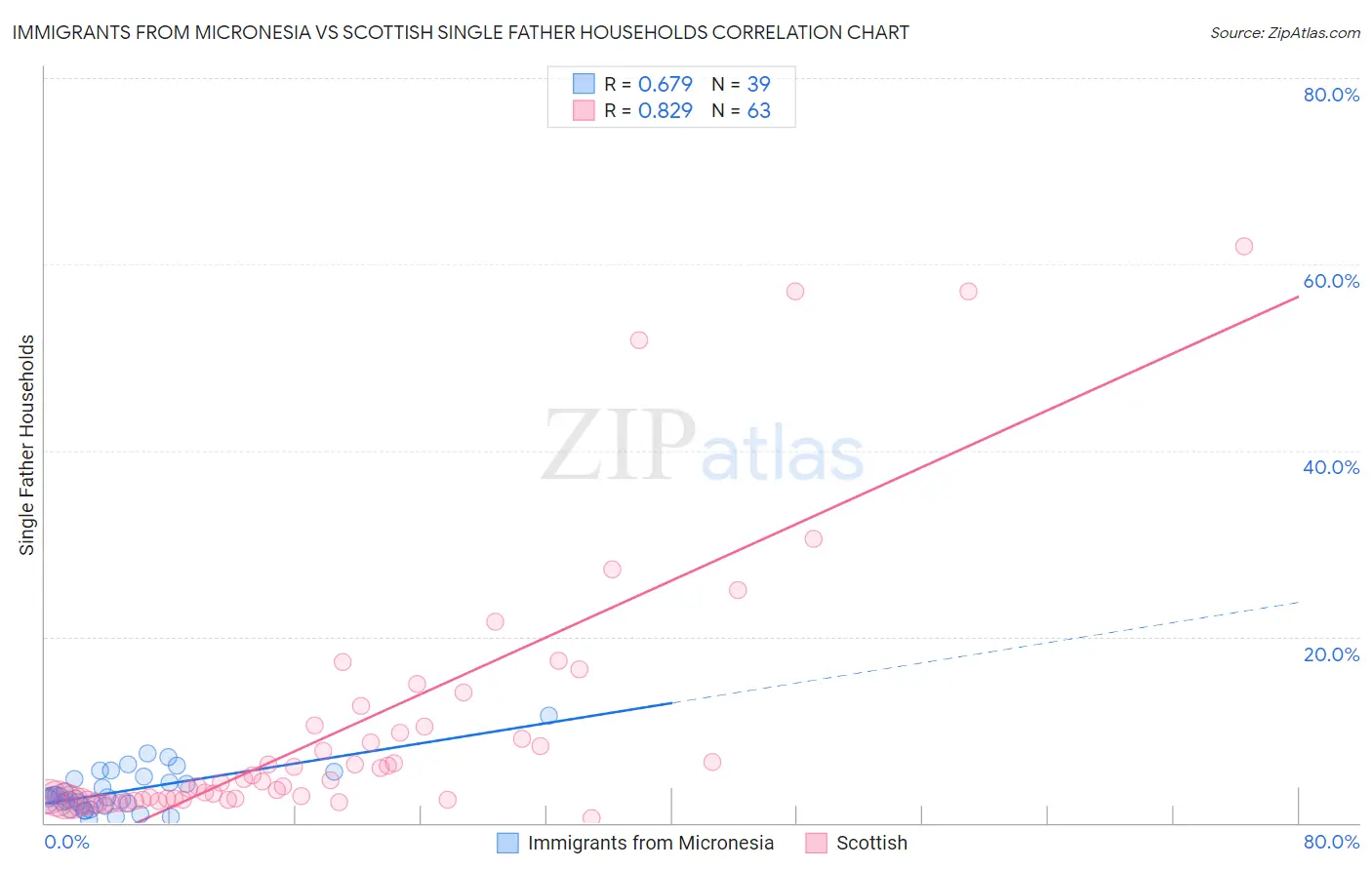 Immigrants from Micronesia vs Scottish Single Father Households