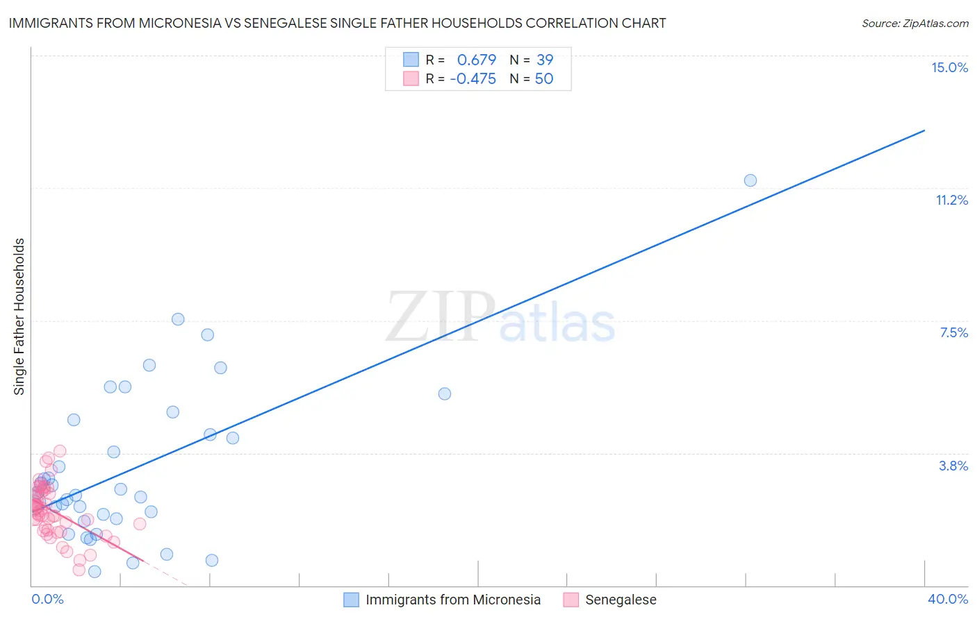 Immigrants from Micronesia vs Senegalese Single Father Households