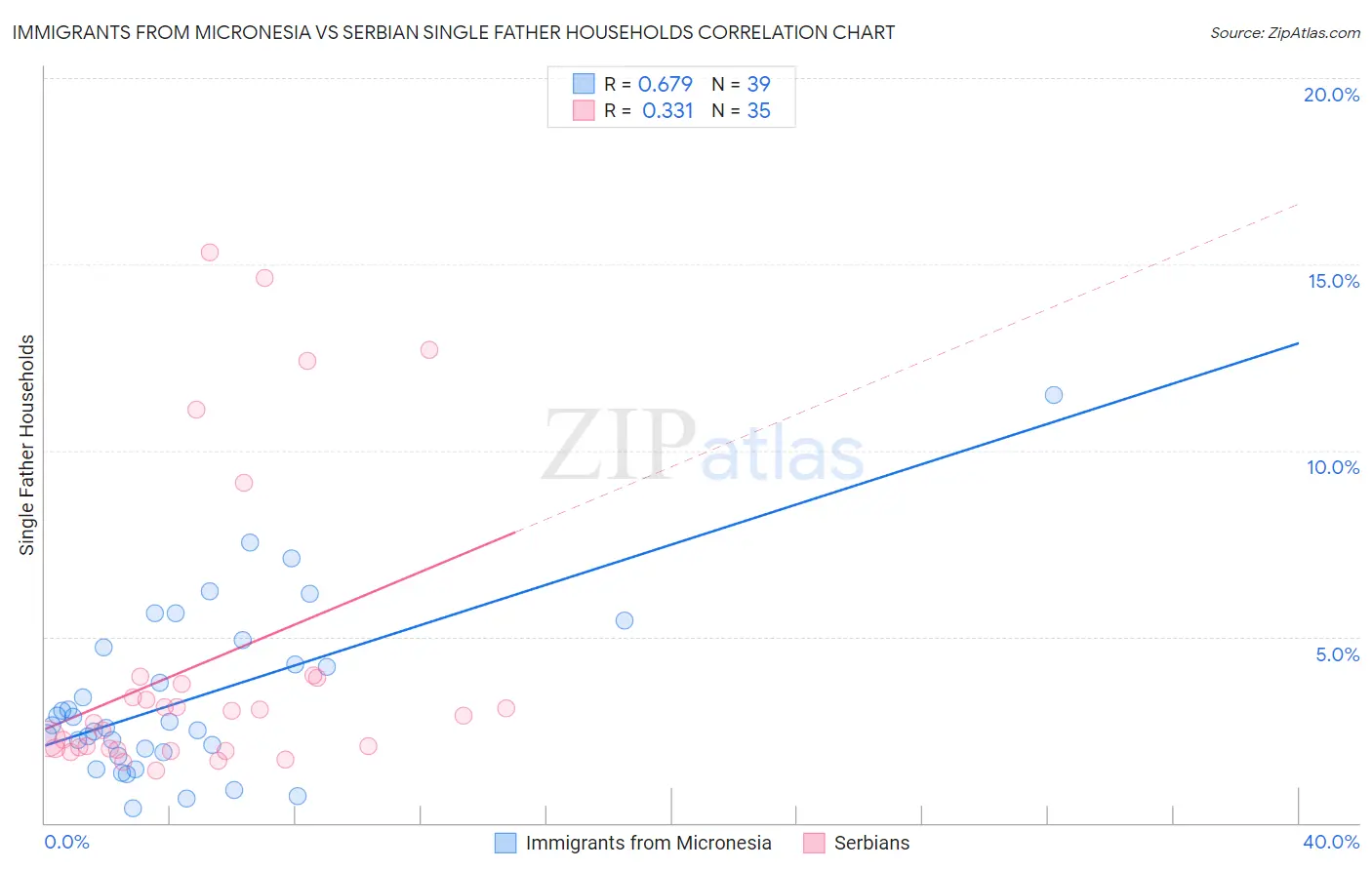 Immigrants from Micronesia vs Serbian Single Father Households