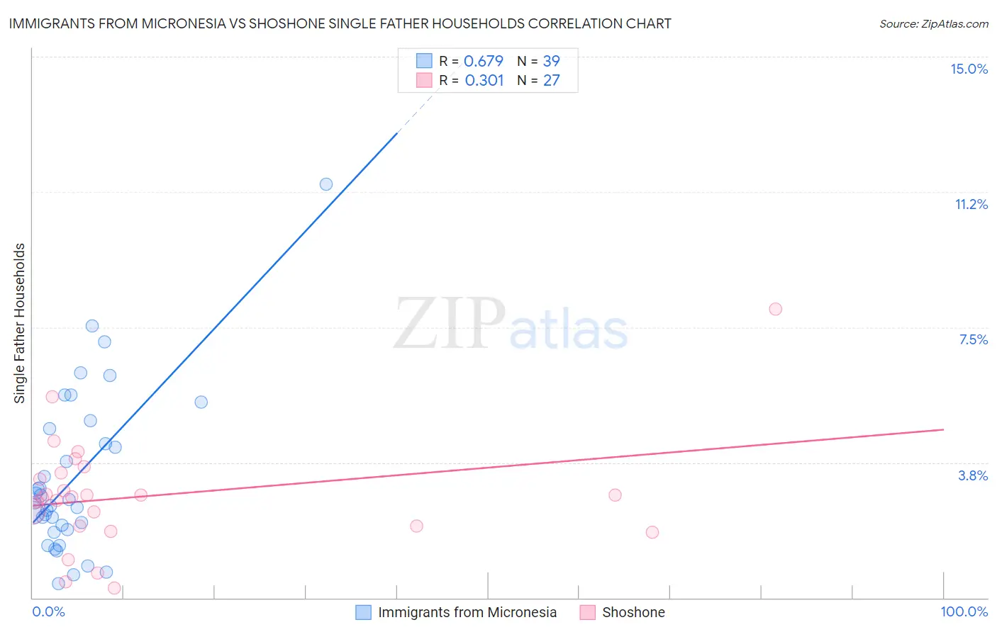 Immigrants from Micronesia vs Shoshone Single Father Households
