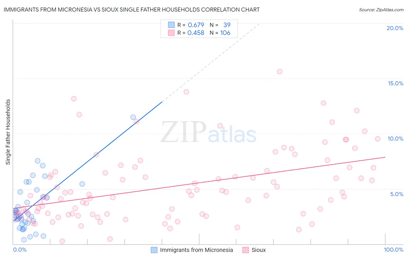 Immigrants from Micronesia vs Sioux Single Father Households