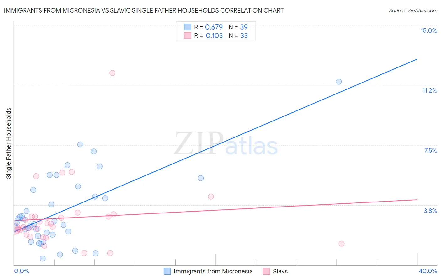 Immigrants from Micronesia vs Slavic Single Father Households