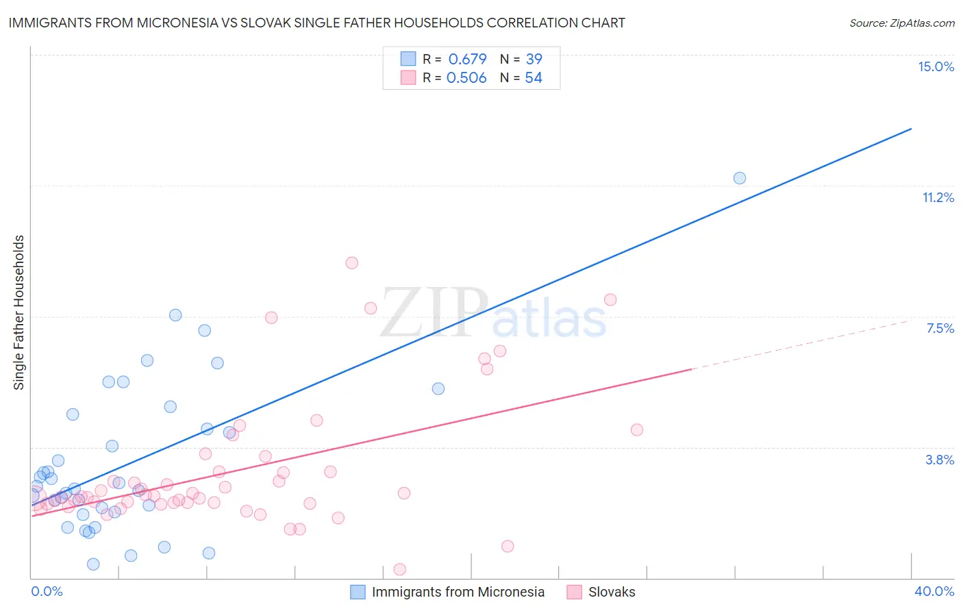 Immigrants from Micronesia vs Slovak Single Father Households