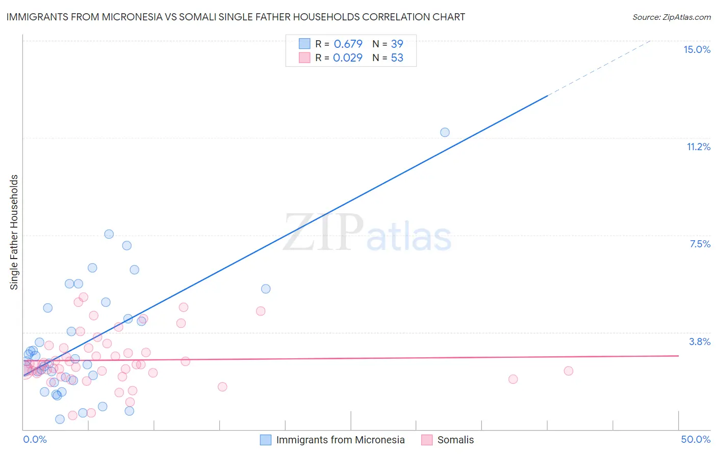 Immigrants from Micronesia vs Somali Single Father Households