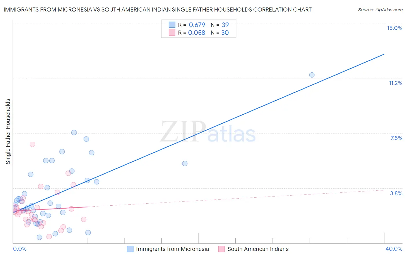 Immigrants from Micronesia vs South American Indian Single Father Households