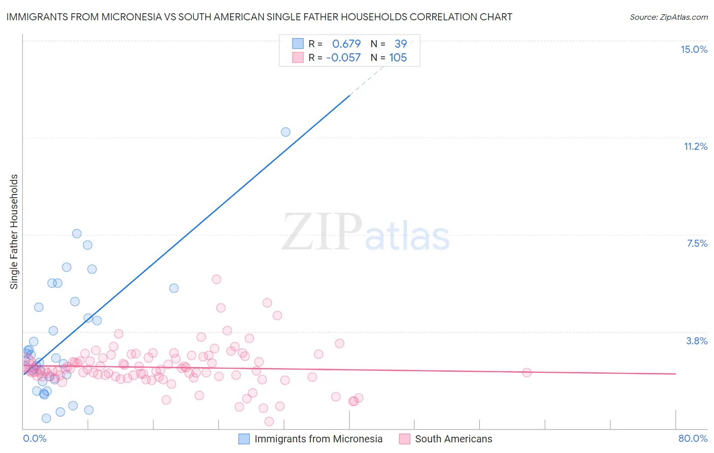 Immigrants from Micronesia vs South American Single Father Households