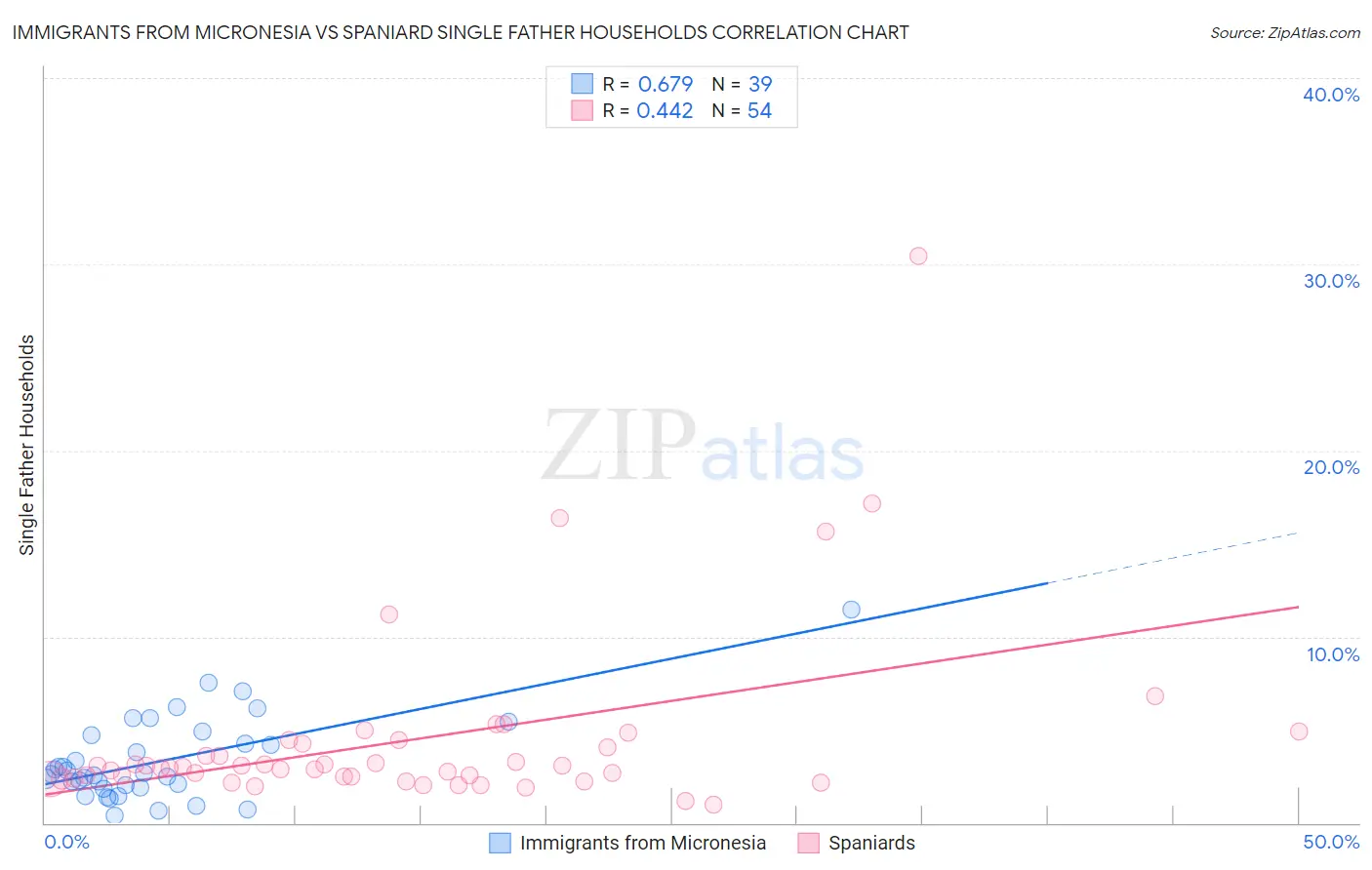 Immigrants from Micronesia vs Spaniard Single Father Households