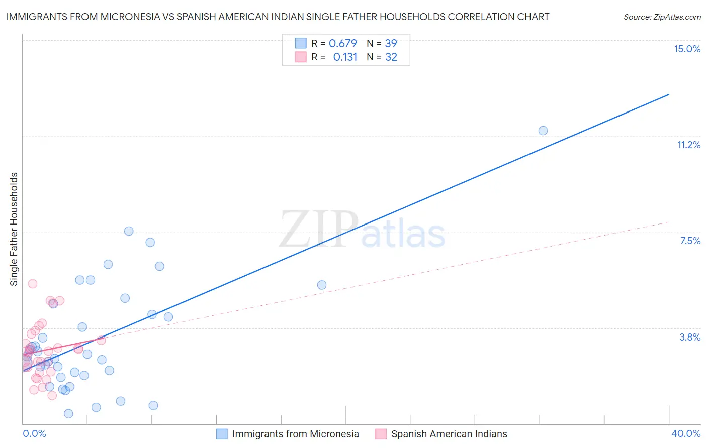 Immigrants from Micronesia vs Spanish American Indian Single Father Households