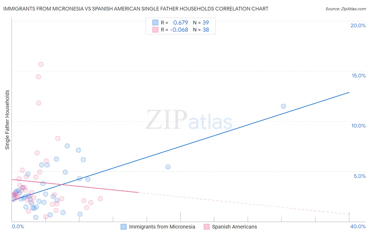 Immigrants from Micronesia vs Spanish American Single Father Households