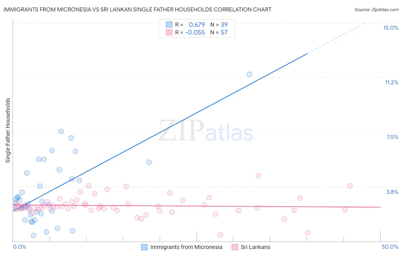 Immigrants from Micronesia vs Sri Lankan Single Father Households