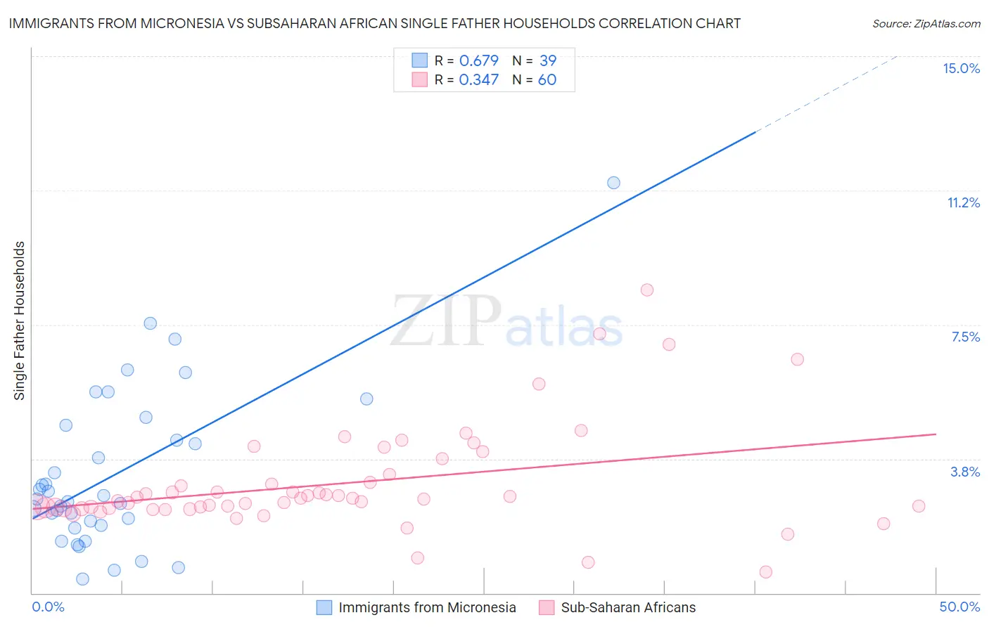 Immigrants from Micronesia vs Subsaharan African Single Father Households