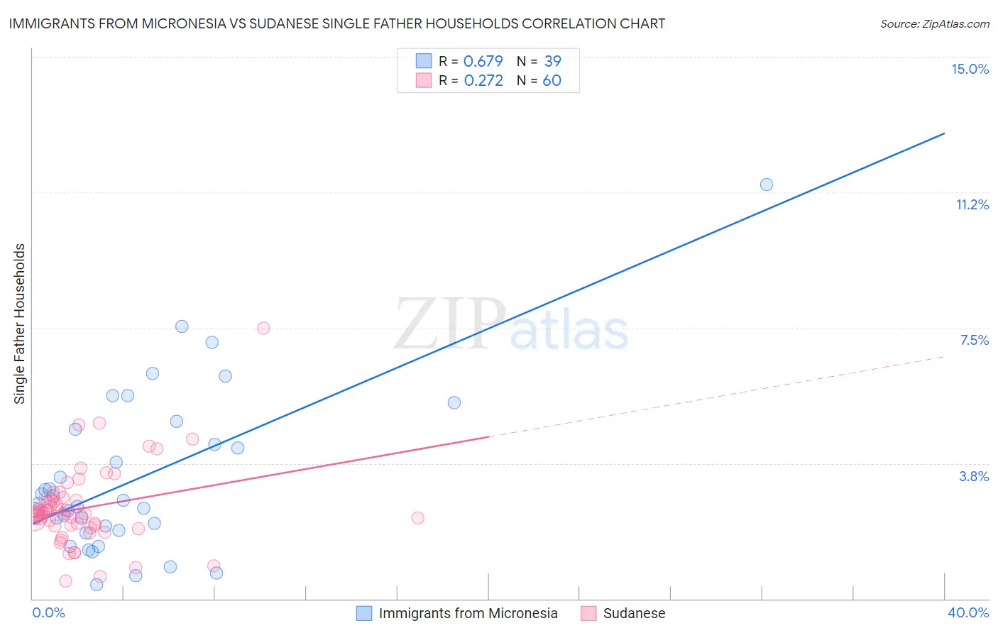 Immigrants from Micronesia vs Sudanese Single Father Households