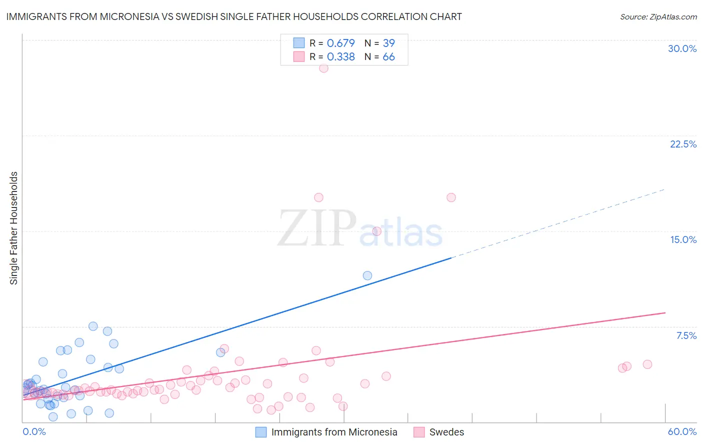 Immigrants from Micronesia vs Swedish Single Father Households