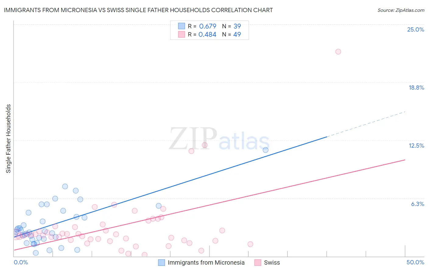Immigrants from Micronesia vs Swiss Single Father Households