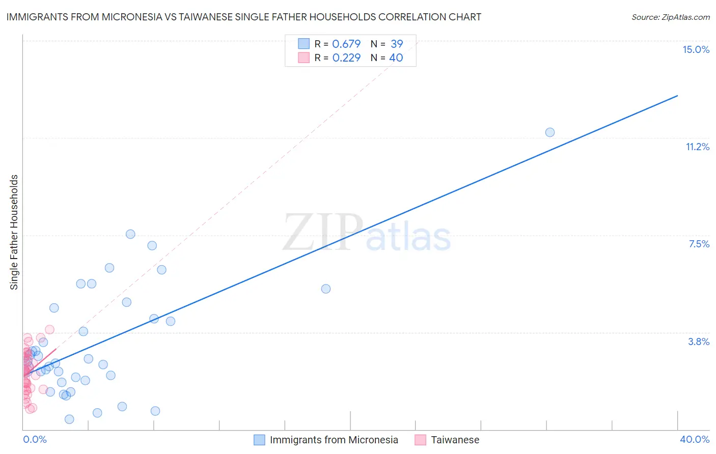 Immigrants from Micronesia vs Taiwanese Single Father Households