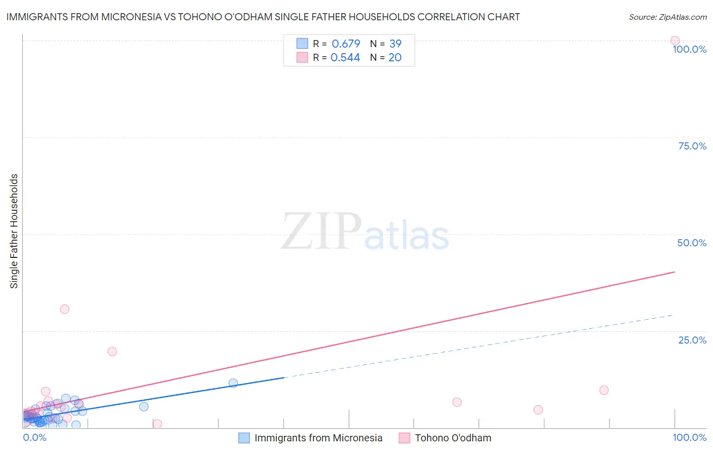 Immigrants from Micronesia vs Tohono O'odham Single Father Households