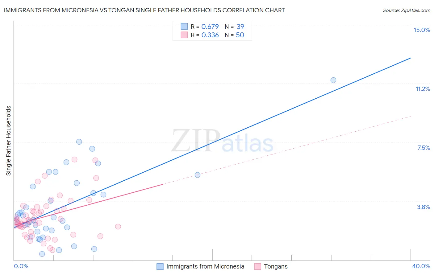 Immigrants from Micronesia vs Tongan Single Father Households
