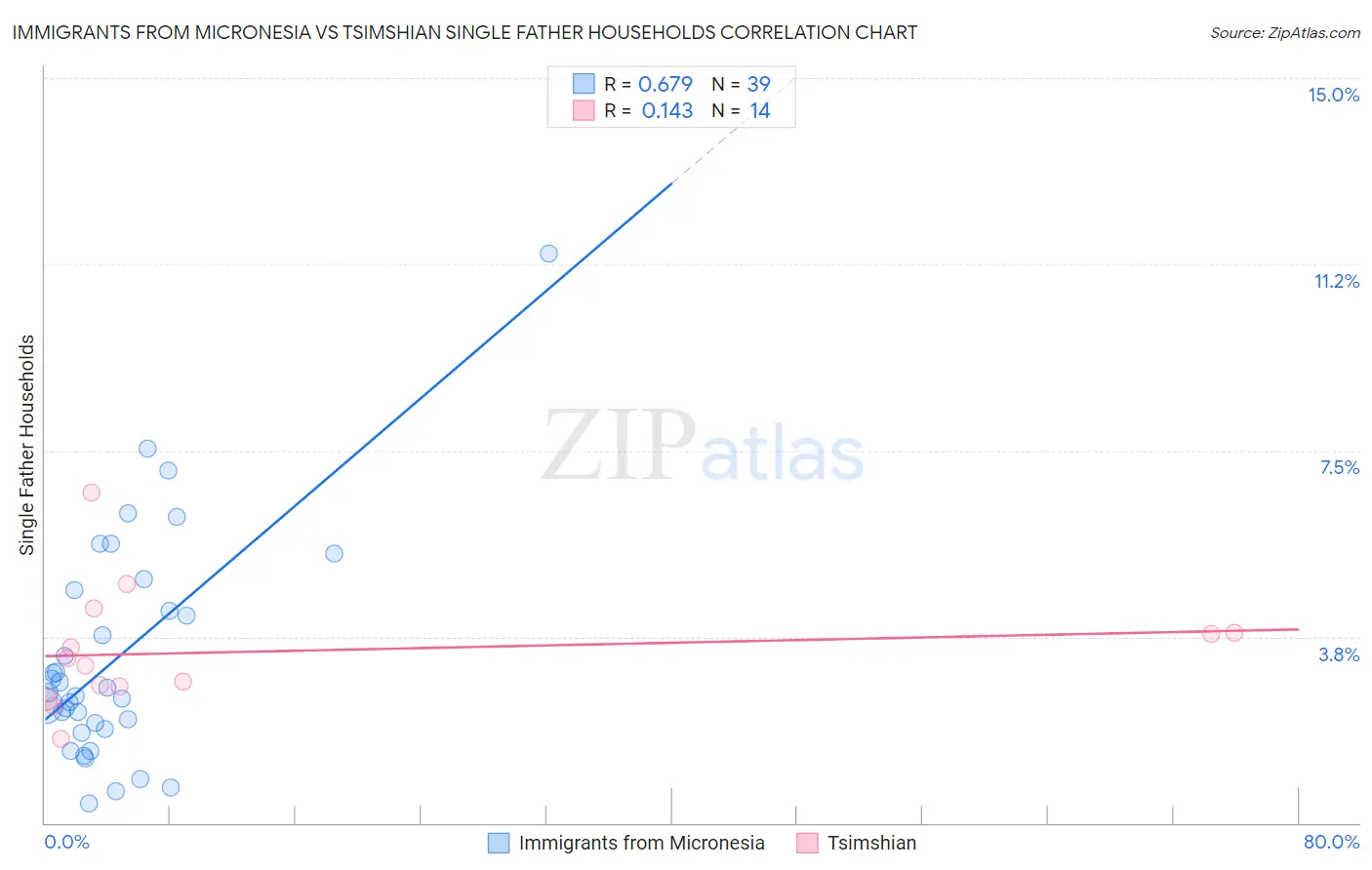 Immigrants from Micronesia vs Tsimshian Single Father Households