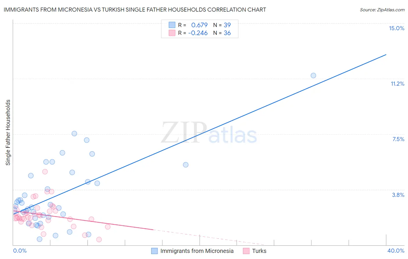 Immigrants from Micronesia vs Turkish Single Father Households