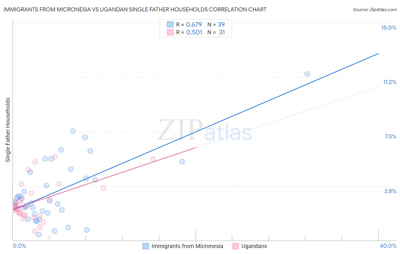 Immigrants from Micronesia vs Ugandan Single Father Households