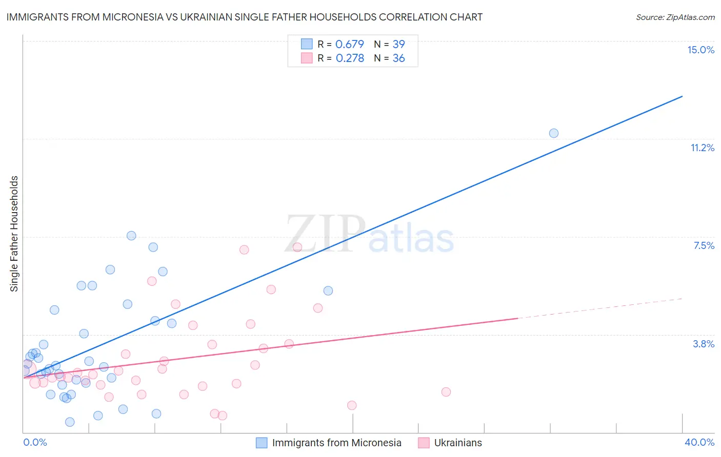 Immigrants from Micronesia vs Ukrainian Single Father Households