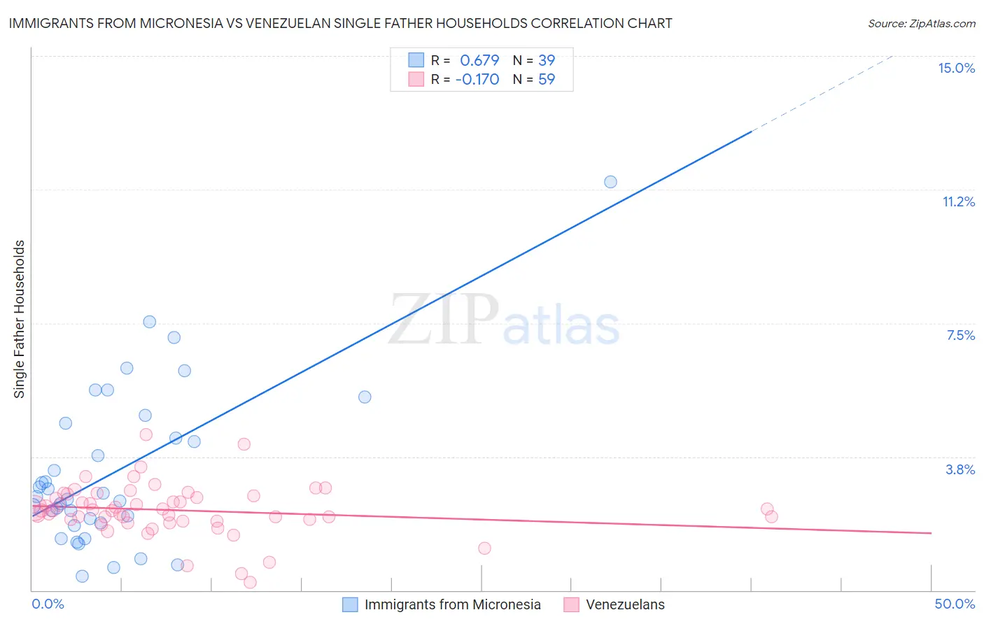 Immigrants from Micronesia vs Venezuelan Single Father Households