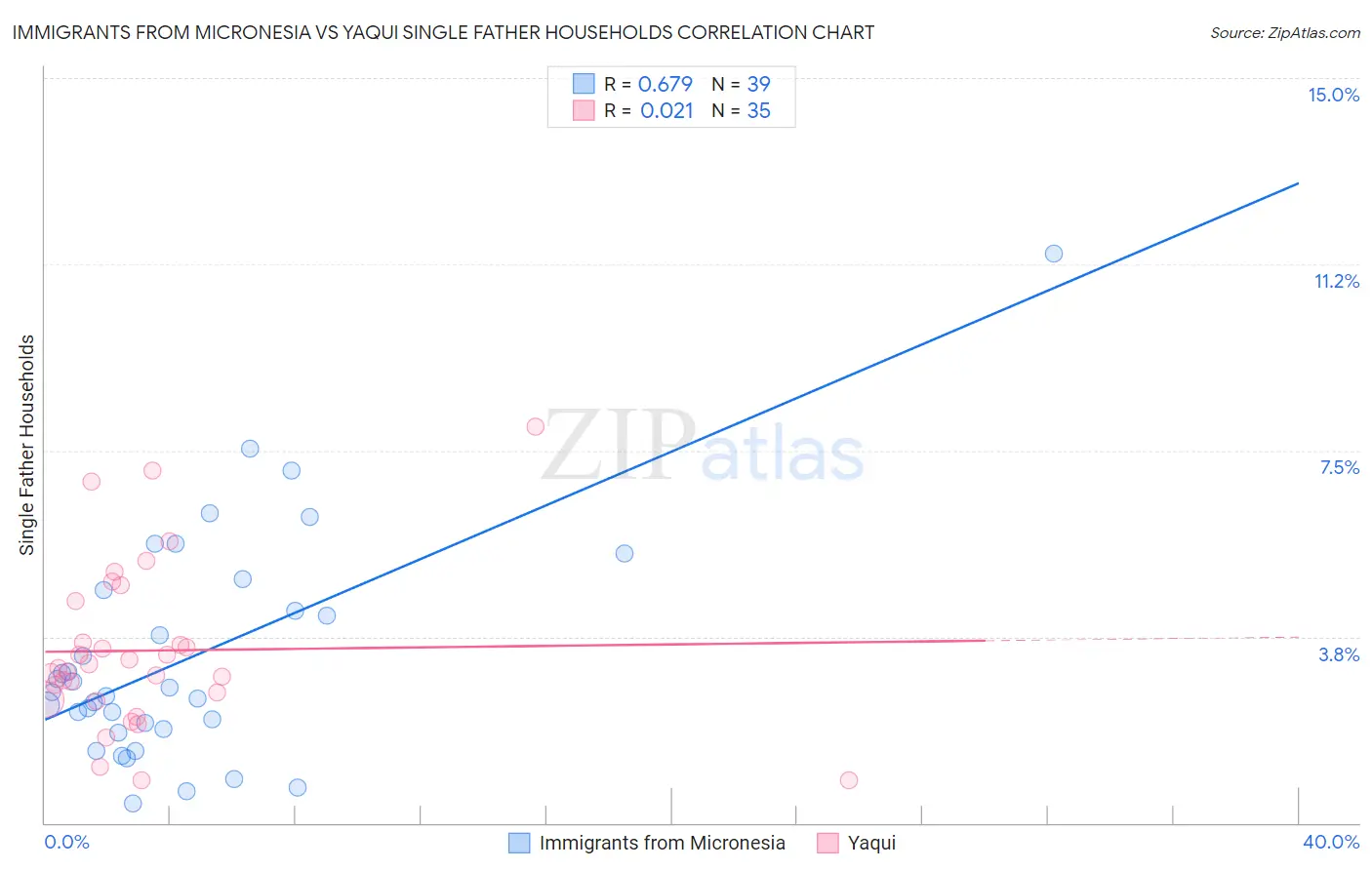 Immigrants from Micronesia vs Yaqui Single Father Households