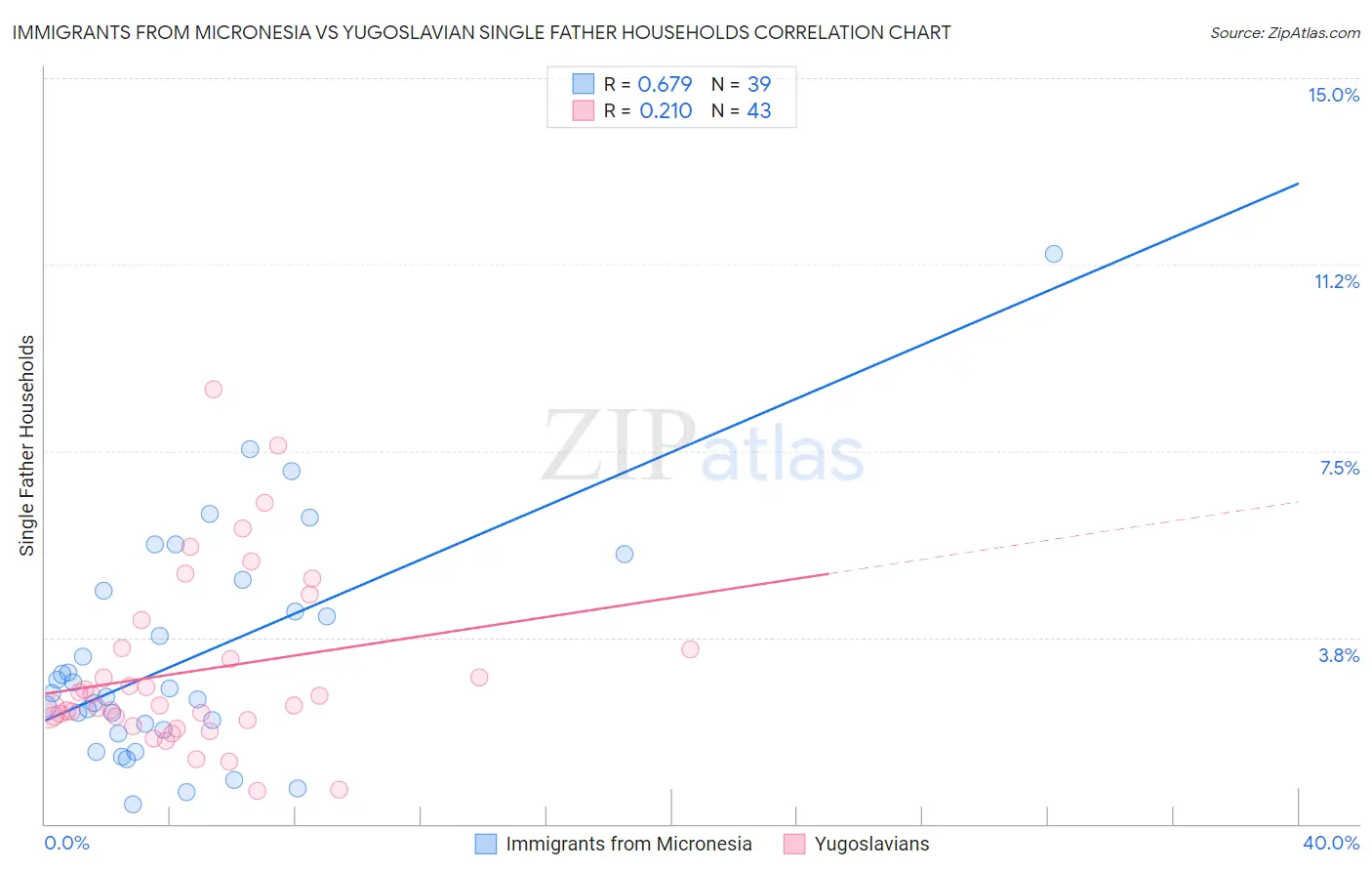 Immigrants from Micronesia vs Yugoslavian Single Father Households