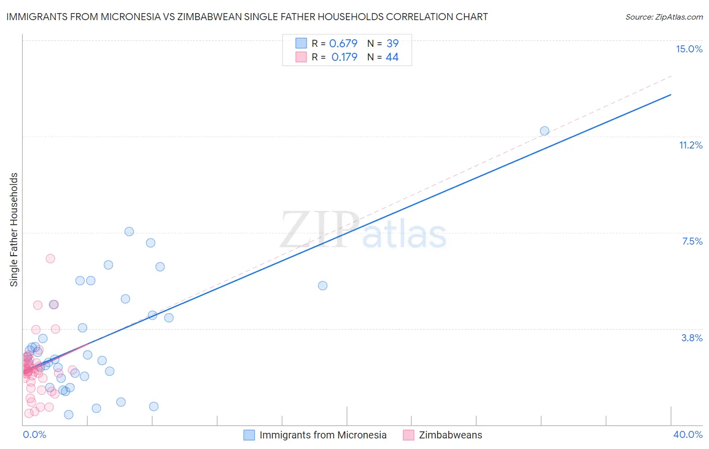 Immigrants from Micronesia vs Zimbabwean Single Father Households